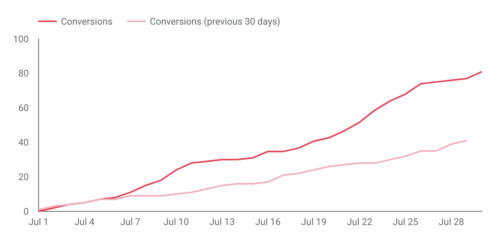 Googl Ads Conversion Chart
