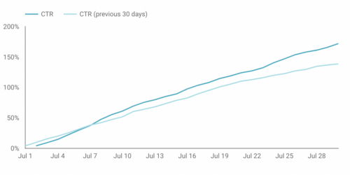 click through rate ad performance